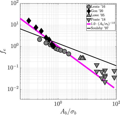 Update to Friction Factor Formulations That Impact Rocky Shores and Coral Reefs