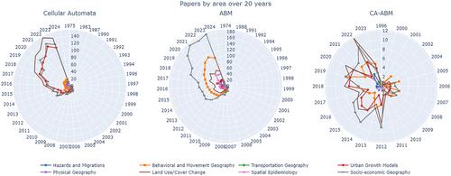 Big Data (R)evolution in Geography: Complexity Modelling in the Last Two Decades