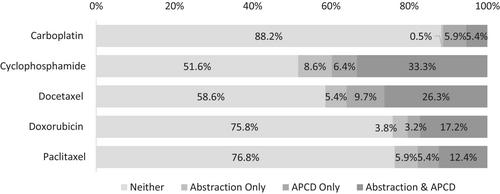 Capturing Chemotherapy and Radiotherapy Dose Among Breast Cancer Patients With the Utah All-Payer Claims Database Compared With Gold-Standard Abstraction