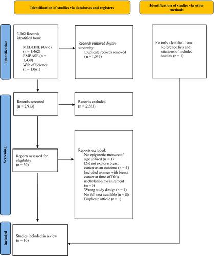 Epigenetic Ageing and Breast Cancer Risk: A Systematic Review