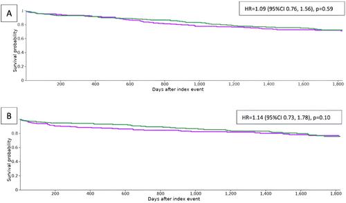 Racial and Ethnic Differences in Liver Transplantation and Post–Liver Transplant Survival Among Patients With Hepatocellular Carcinoma