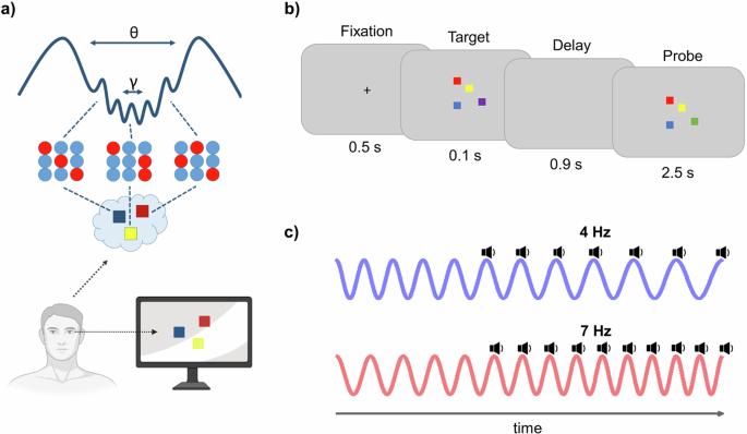 Sensory stimulation enhances visual working memory capacity