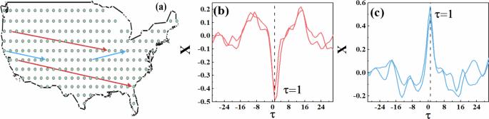 Time persistence of climate and carbon flux networks