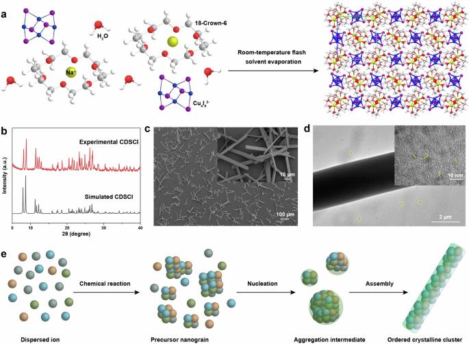 Flash synthesis of high-performance and color-tunable copper(I)-based cluster scintillators for efficient dynamic X-ray imaging