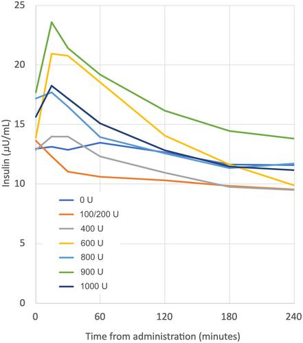 High-dose intranasal insulin in an adaptive dose-escalation study in healthy human participants