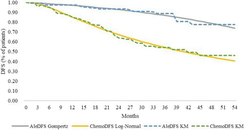 Cost-Effectiveness Analysis of Adjuvant Alectinib versus Platinum-Based Chemotherapy in Resected ALK-Positive Non-Small-Cell Lung Cancer in the Chinese Health Care System.