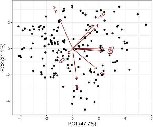 Limestone reaction in sandy soil: Rate effects, limestone type, moisture regime, and time