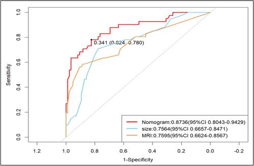 A Prediction Model for Lymph Node Metastasis of Oral Squamous Cell Carcinoma Based on Multiple Risk Factors