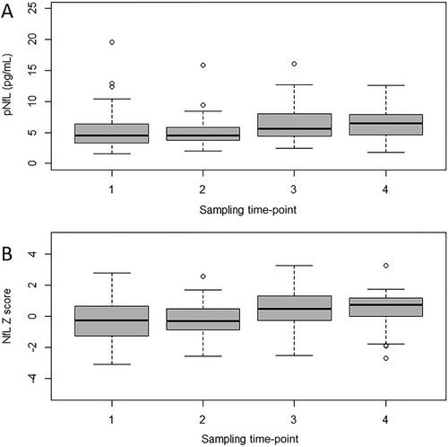 Neurofilament Light Chain Is Associated With Acute Mountain Sickness