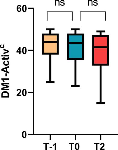 The COVID-19 Pandemic and Its Influence on Patients With Myotonic Dystrophy Type 1: Lessons Learned