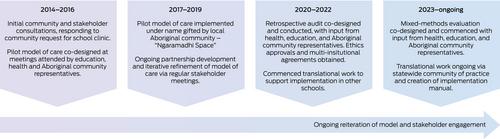 Co-designing integrated child and family hubs for families experiencing adversity