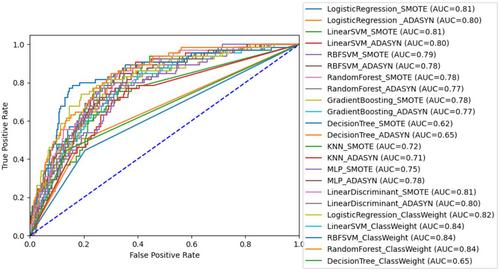 Machine Learning Models to Predict Bone Metastasis Risk in Patients With Lung Cancer