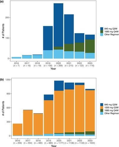 Integrating real-world data and machine learning: A framework to assess covariate importance in real-world use of alternative intravenous dosing regimens for atezolizumab