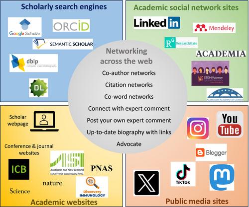 The power of networking in science and academia