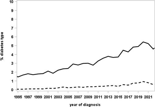 Clinical characteristics, treatment, and treatment switch after molecular-genetic classification in individuals with maturity-onset diabetes of the young: Insights from the multicenter real-world DPV registry