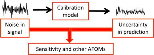 Past, Present and Future of Research in Analytical Figures of Merit