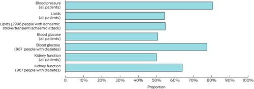 Management of people after stroke in 383 Victorian general practices, 2014–2018: analysis of linked stroke registry and general practice data