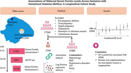 Associations of maternal serum ferritin levels across gestation with gestational diabetes mellitus: A longitudinal cohort study