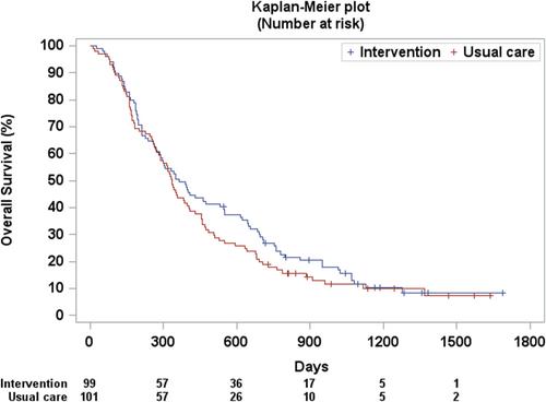 Nurse-Led Screening-Triggered Early Specialized Palliative Care Program for Patients With Advanced Lung Cancer: A Multicenter Randomized Controlled Trial
