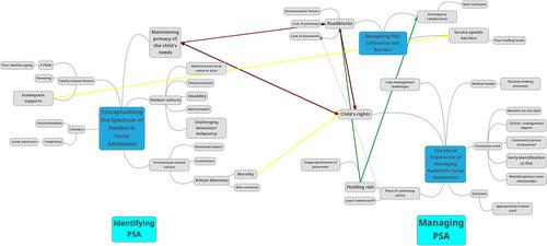 The intersection of child protection and healthcare: Paediatric social admissions