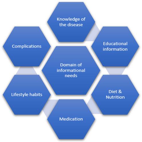 Designing the Essential Informational Needs of a Smartphone Application for Self-Management of Patients With Inflammatory Bowel Disease