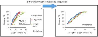 The Effects of Coagulation on Adsorption of Micropollutants in Waste Water Treatment Plants