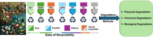 Cutting-Edge Strategies and Advancements for Combating Synthetic Polymer Pollution in Various Environmental Samples: A Review