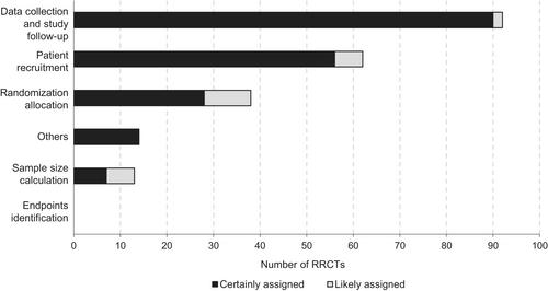 Use cases of registry-based randomized controlled trials—A review of the registries' contributions and constraints