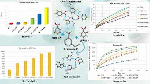 Pharmaceutical Cocrystals and Salt of Ethionamide with Fluorobenzoic Acids for Improved Drug Delivery