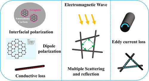 Research on the Effect of the Graphite Defect Type and Doping Structure on Microwave Absorption Properties in Nitrogen-Doped Carbon Fiber