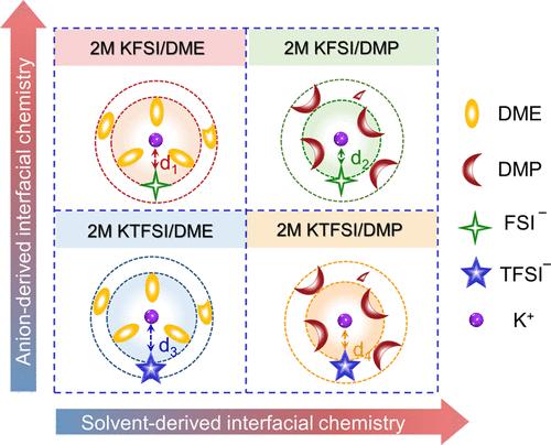 Dual-Steric Hindrance Modulation of Interface Electrochemistry for Potassium-Ion Batteries