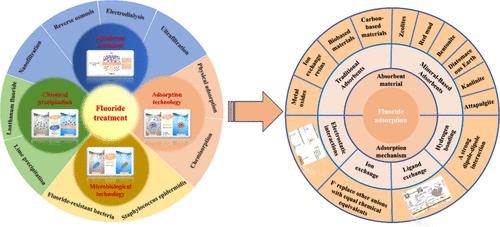 Recent Advances in Adsorption Techniques for the Removal of Fluoride Ions from Wastewater: A Review