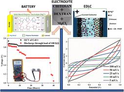 Charging toward sustainability: MgCl2 doped chitosan–dextran polyblend electrolytes for energy storage device applications†