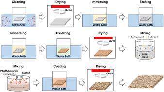 Synergistic effects of hierarchical micro/nanostructures and PDMS/lubricant composites for superior tribological and wetting performance on aluminum