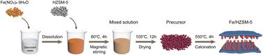 Production of aromatic hydrocarbons from catalytic fast pyrolysis of microalgae over Fe-modified HZSM-5 catalysts