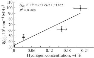 Developing a Method for Assessing the Degree of Hydrogenation of VT1-0 Titanium Alloy by the Acoustic Method