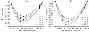 Studying Intermolecular Interactions in Binary Systems of Butyl Acetate-Dibutyl Phthalate and Butyl Acetate-Dioctyl Phthalate