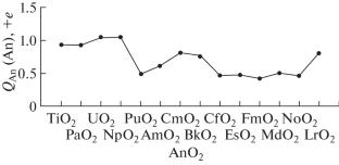 Effective Actinide Ion Charges in AnO2 (An = Th‒Lr)