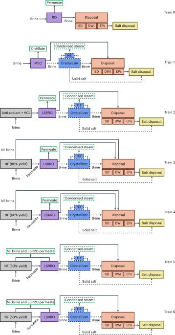 Analysis of energy, water, land and cost implications of zero and minimal liquid discharge desalination technologies