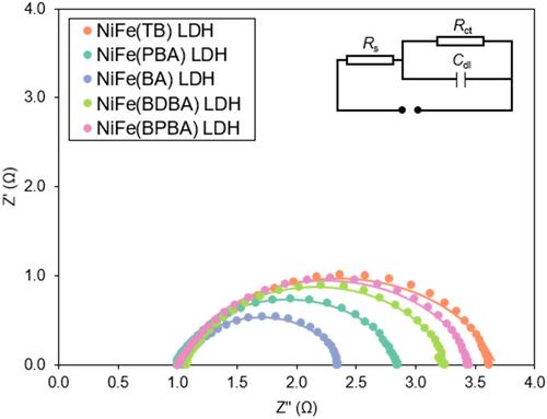 Electrocatalytic Performance and Kinetic Behavior of Anion-Intercalated Borate-Based NiFe LDH in Alkaline OER