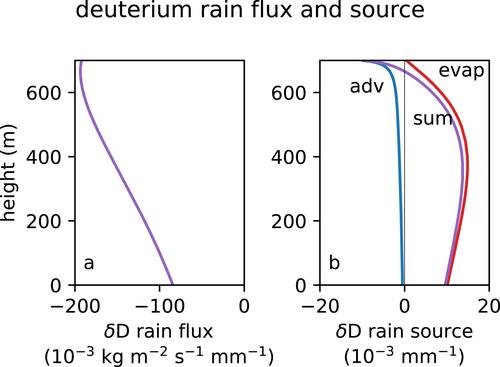 A Simple Model for the Evaporation of Hydrometeors and Their Isotopes