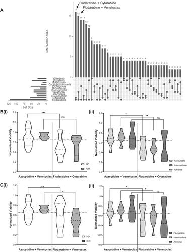 A Combinatorial Functional Precision Medicine Platform for Rapid Therapeutic Response Prediction in AML