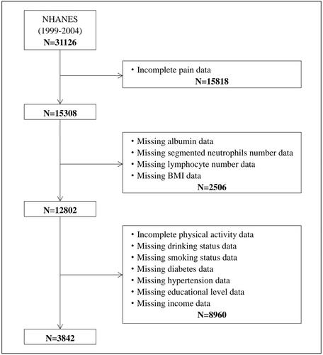 Associations Between Advanced Lung Cancer Inflammation Index and Chronic Pain: Insights From National Health and Nutrition Examination Survey (NHANES) 1999–2004