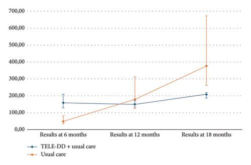 Nurse-Led Telephone Program for Nonadherent to Treatment Type 2 Diabetics With Comorbid Depression: A Cost-Consequence and Budget Impact Analysis