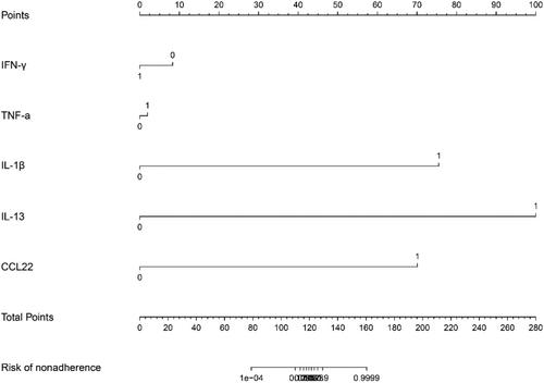 Clinical Significance of Combined Detection of CCL22 and IL-1 as Potential New Bronchial Inflammatory Mediators in Children's Asthma