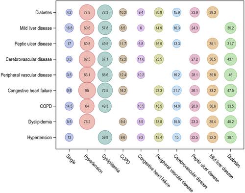 Longitudinal Trends of Comorbidities and Survival Among Kidney Cancer Patients in Asian Population