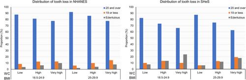 Higher Prevalence of Tooth Loss in People With Abdominal Obesity but Normal Weight: Findings From the United States and Scottish Populations