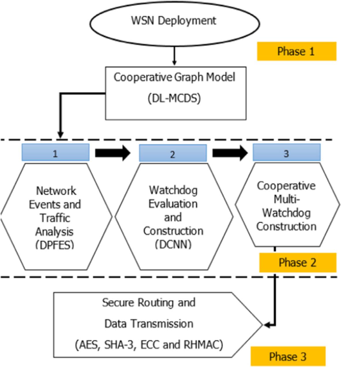 An IoT-Based 5G Wireless Sensor Network Employs a Secure Routing Methodology Leveraging DCNN Processing