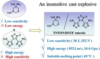 Research on TNTON/DNTF eutectic characteristics: an exploration of low eutectic mixture based melt-cast explosive carriers†