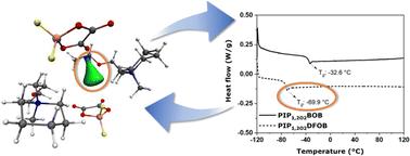 Insight into physico-chemical properties of oxalatoborate-based ionic liquids through combined experimental-theoretical characterization†